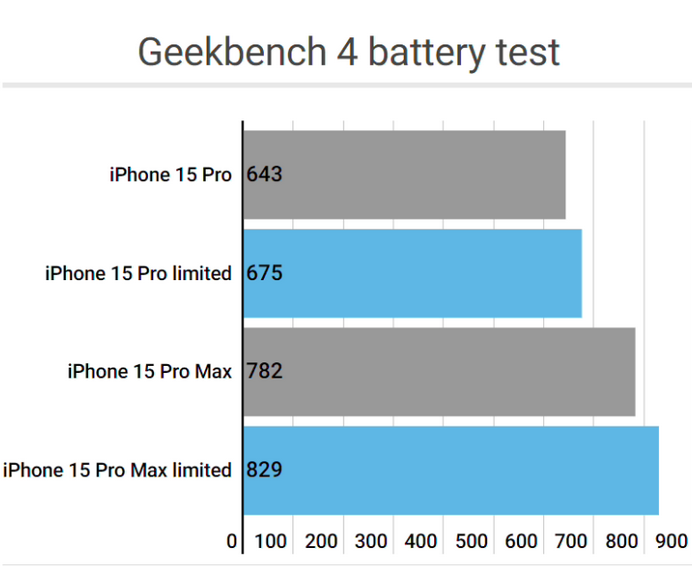 唐山apple维修站iPhone15Pro的ProMotion高刷功能耗电吗