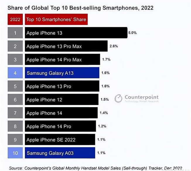 唐山苹果维修分享:为什么iPhone14的销量不如iPhone13? 