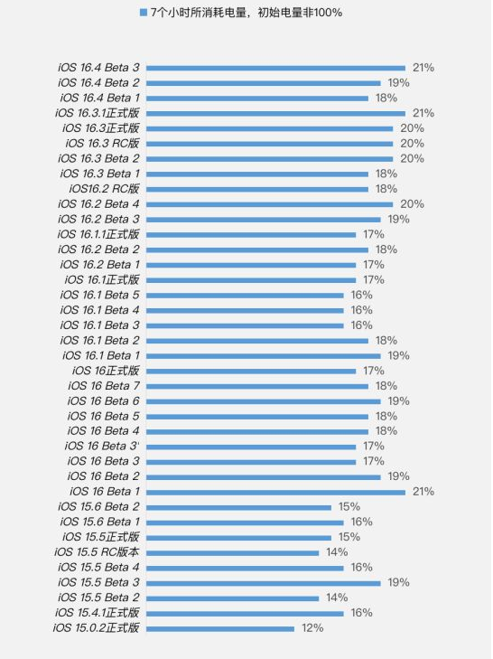 唐山苹果手机维修分享iOS 16.4 Beta 3续航跑分等测试结果汇总 