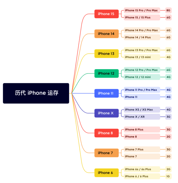 唐山苹果维修网点分享苹果历代iPhone运存汇总 