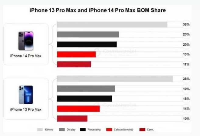 唐山苹果手机维修分享iPhone 14 Pro的成本和利润 