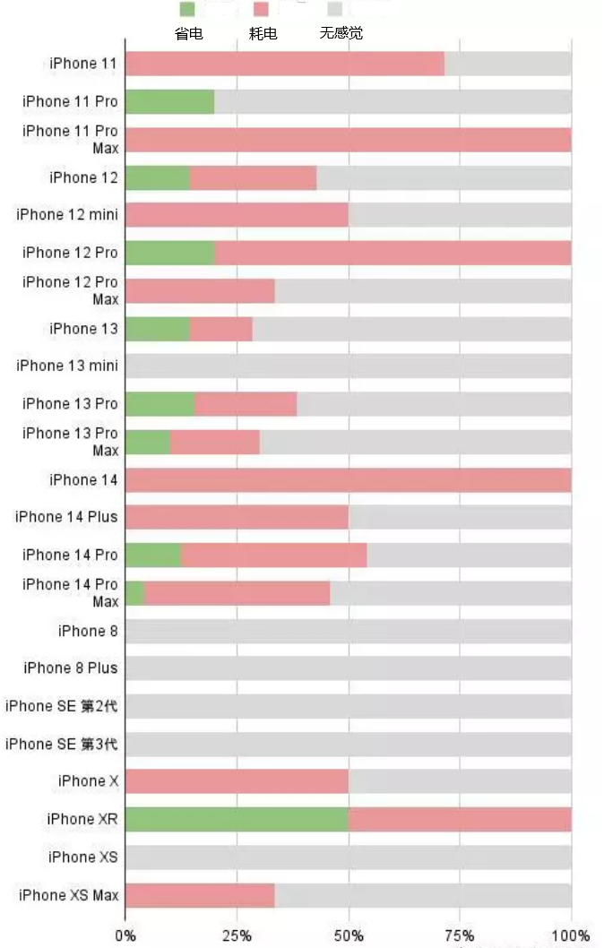 唐山苹果手机维修分享iOS16.2太耗电怎么办？iOS16.2续航不好可以降级吗？ 